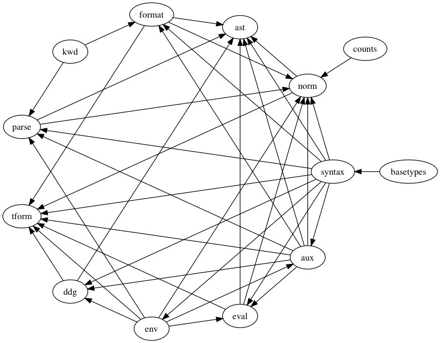 Circuluar Dependency Graph