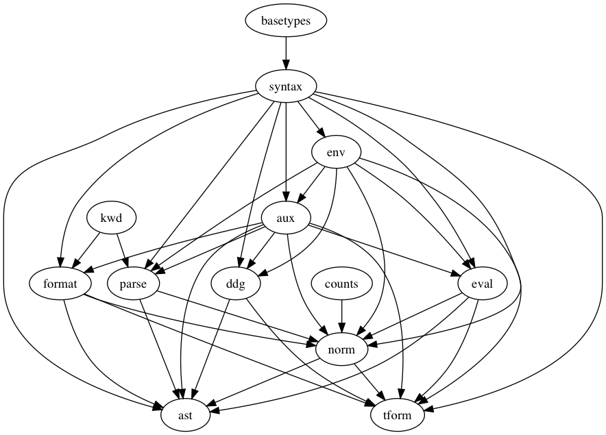 Heirarchical Dependency Graph